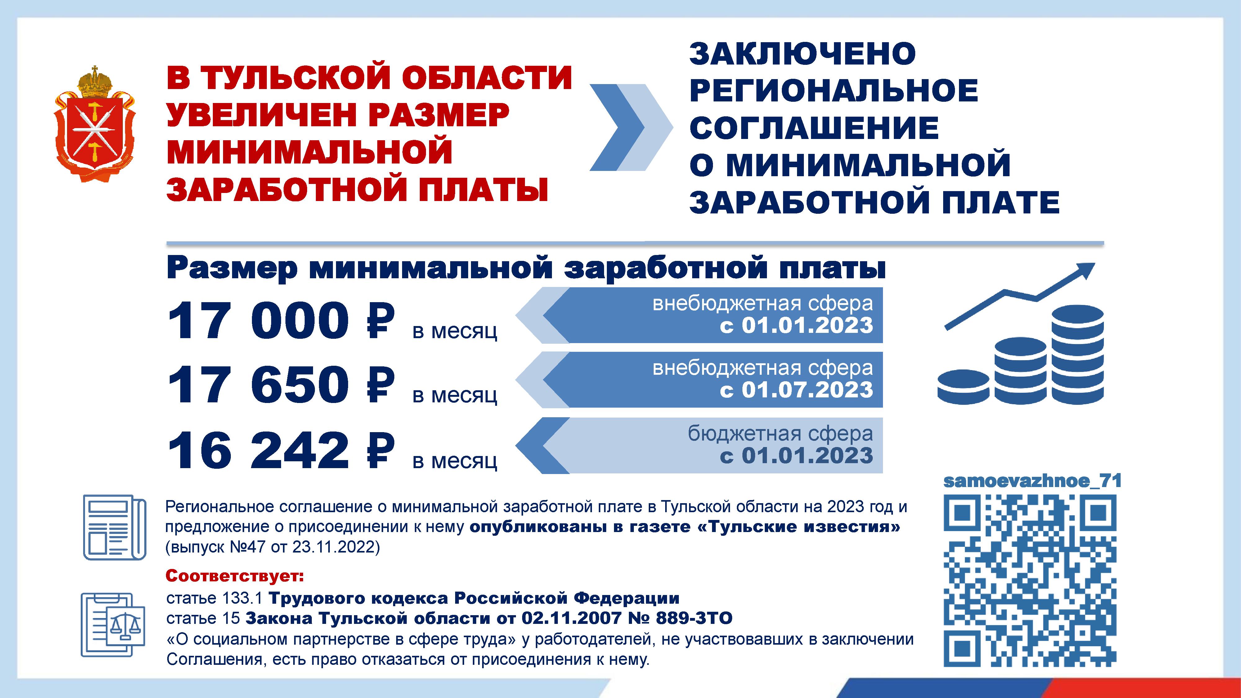 В Тульской области увеличен размер минимальной заработной платы.
